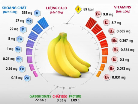 Điều gì sẽ xảy ra nếu bạn ăn 2 quả chuối mỗi ngày trong 1 tháng?