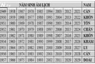 Bạn đã biết chưa: Năm sinh tiết lộ điều gì về vận mệnh sang hèn của 12 con giáp?