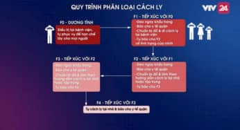 Covid-19 (SARS-coV-2): Quy trình phân loại cách ly