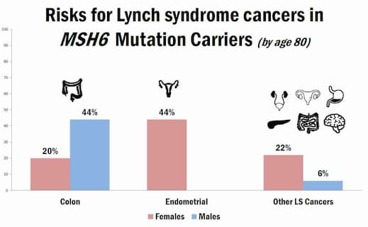 Hội chứng Lynch, hội chứng ung thư di truyền