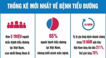 Ngày càng nhiều người Việt mắc bệnh đái tháo đường