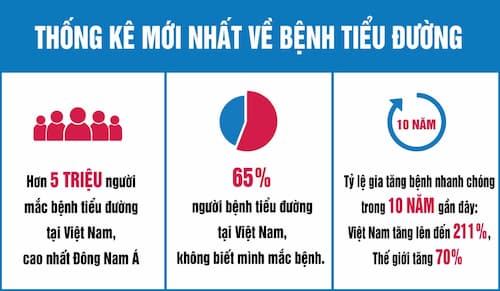 Ngày càng nhiều người Việt mắc bệnh đái tháo đường